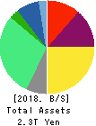 TOKYO GAS CO.,LTD. Balance Sheet 2018年Mar期 TOKYO GAS CO.,LTD. Balance Sheet 2018年3月期