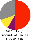 WDB coco CO.,LTD. Profit and Loss Account 2025年Mar期 WDB coco CO.,LTD. Profit and Loss Account 2025年3月期