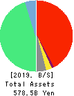 The Howa Bank,Ltd. Balance Sheet 2019年Mar期 The Howa Bank,Ltd. Balance Sheet 2019年3月期