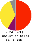 dip Corporation Profit and Loss Account 2024年Feb期 dip Corporation Profit and Loss Account 2024年2月期