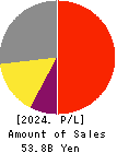 DAIKOKU DENKI CO.,LTD. Profit and Loss Account 2024年Mar期 DAIKOKU DENKI CO.,LTD. Profit and Loss Account 2024年3月期