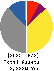 YUMEMITSUKETAI Co.,Ltd. Balance Sheet 2025年Mar期 YUMEMITSUKETAI Co.,Ltd. Balance Sheet 2025年3月期