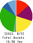 UPR Corporation Balance Sheet 2022年8月期
