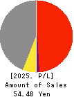 TBK Co., Ltd. Profit and Loss Account 2025年Mar期 TBK Co., Ltd. Profit and Loss Account 2025年3月期