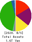 TOBU RAILWAY CO.,LTD. Balance Sheet 2020年3月期