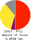 Advantage Risk Management Co.,Ltd. Profit and Loss Account 2021年Mar期 Advantage Risk Management Co.,Ltd. Profit and Loss Account 2021年3月期
