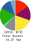 HONDA MOTOR CO.,LTD. Balance Sheet 2016年Mar期 HONDA MOTOR CO.,LTD. Balance Sheet 2016年3月期