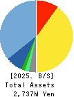 Fines inc. Balance Sheet 2025年6月期