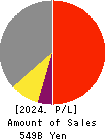 TIS Inc. Profit and Loss Account 2024年Mar期 TIS Inc. Profit and Loss Account 2024年3月期