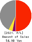DAIICHI KENSETSU CORPORATION Profit and Loss Account 2021年Mar期 DAIICHI KENSETSU CORPORATION Profit and Loss Account 2021年3月期