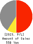 DAIDO KOGYO CO., LTD. Profit and Loss Account 2023年3月期