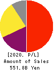 KEYENCE CORPORATION Profit and Loss Account 2020年Mar期 KEYENCE CORPORATION Profit and Loss Account 2020年3月期