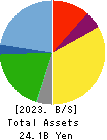 Sagami Holdings Corporation Balance Sheet 2023年Mar期 Sagami Holdings Corporation Balance Sheet 2023年3月期