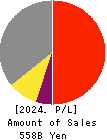 Daicel Corporation Profit and Loss Account 2024年Mar期 Daicel Corporation Profit and Loss Account 2024年3月期
