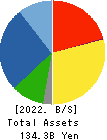 FUKUDA CORPORATION Balance Sheet 2022年12月期