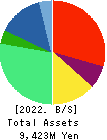 Nalnet Communications Inc. Balance Sheet 2022年Mar期 Nalnet Communications Inc. Balance Sheet 2022年3月期
