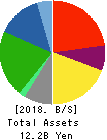KOZO KEIKAKU ENGINEERING Inc. Balance Sheet 2018年Jun期 KOZO KEIKAKU ENGINEERING Inc. Balance Sheet 2018年6月期