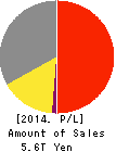 Seven & i Holdings Co.,Ltd. Profit and Loss Account 2014年Feb期 Seven & i Holdings Co.,Ltd. Profit and Loss Account 2014年2月期