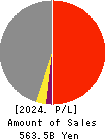SANKYU INC. Profit and Loss Account 2024年Mar期 SANKYU INC. Profit and Loss Account 2024年3月期