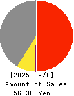 KYOWA LEATHER CLOTH CO.,LTD. Profit and Loss Account 2025年3月期