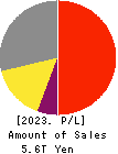 KDDI CORPORATION Profit and Loss Account 2023年Mar期 KDDI CORPORATION Profit and Loss Account 2023年3月期