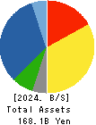 TOTETSU KOGYO CO.,LTD. Balance Sheet 2024年Mar期 TOTETSU KOGYO CO.,LTD. Balance Sheet 2024年3月期