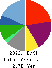 ICHISHIN HOLDINGS CO.,LTD. Balance Sheet 2022年2月期