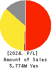 HAMAYUU CO.,LTD. Profit and Loss Account 2024年Jul期 HAMAYUU CO.,LTD. Profit and Loss Account 2024年7月期