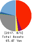 Sumitomo Mitsui Trust Holdings,Inc. Balance Sheet 2017年Mar期 Sumitomo Mitsui Trust Holdings,Inc. Balance Sheet 2017年3月期