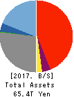 Sumitomo Mitsui Trust Holdings,Inc. Balance Sheet 2017年Mar期 Sumitomo Mitsui Trust Holdings,Inc. Balance Sheet 2017年3月期