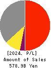 NGK INSULATORS, LTD. Profit and Loss Account 2024年Mar期 NGK INSULATORS, LTD. Profit and Loss Account 2024年3月期