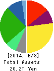 NIPPON TELEGRAPH & TELEPHONE CORPORATION Balance Sheet 2014年Mar期 NIPPON TELEGRAPH & TELEPHONE CORPORATION Balance Sheet 2014年3月期