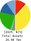 Toell Co.,Ltd. Balance Sheet 2025年Apr期 Toell Co.,Ltd. Balance Sheet 2025年4月期