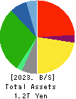 Isetan Mitsukoshi Holdings Ltd. Balance Sheet 2023年3月期