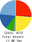 IG Port,Inc. Balance Sheet 2022年May期 IG Port,Inc. Balance Sheet 2022年5月期