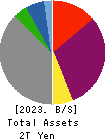 Hokkaido Electric Power Company,Inc. Balance Sheet 2023年3月期