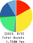 Interfactory, Inc. Balance Sheet 2023年May期 Interfactory, Inc. Balance Sheet 2023年5月期
