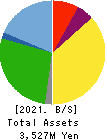 Izu Shaboten Resort Co.,Ltd Balance Sheet 2021年Mar期 Izu Shaboten Resort Co.,Ltd Balance Sheet 2021年3月期