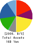 TERASHIMA Co.,Ltd. Balance Sheet 2008年2月期