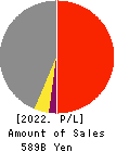 COMSYS Holdings Corporation Profit and Loss Account 2022年Mar期 COMSYS Holdings Corporation Profit and Loss Account 2022年3月期
