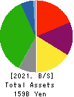 Kanagawa Chuo Kotsu Co.,Ltd. Balance Sheet 2021年Mar期 Kanagawa Chuo Kotsu Co.,Ltd. Balance Sheet 2021年3月期