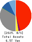 The Keiyo Bank, Ltd. Balance Sheet 2025年Mar期 The Keiyo Bank, Ltd. Balance Sheet 2025年3月期