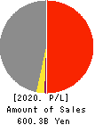 Inabata & Co.,Ltd. Profit and Loss Account 2020年Mar期 Inabata & Co.,Ltd. Profit and Loss Account 2020年3月期