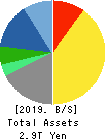 KYOCERA CORPORATION Balance Sheet 2019年Mar期 KYOCERA CORPORATION Balance Sheet 2019年3月期