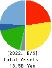 HYOJITO Co., Ltd. Balance Sheet 2022年Mar期 HYOJITO Co., Ltd. Balance Sheet 2022年3月期