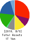 Mitsui E&S Holdings Co., Ltd. Balance Sheet 2018年Mar期 Mitsui E&S Holdings Co., Ltd. Balance Sheet 2018年3月期