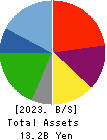 Kyowa Corporation Balance Sheet 2023年3月期