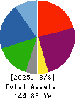 KASAI KOGYO CO.,LTD. Balance Sheet 2025年3月期