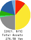 CHUDENKO CORPORATION Balance Sheet 2021年Mar期 CHUDENKO CORPORATION Balance Sheet 2021年3月期