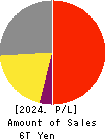 SoftBank Corp. Profit and Loss Account 2024年Mar期 SoftBank Corp. Profit and Loss Account 2024年3月期